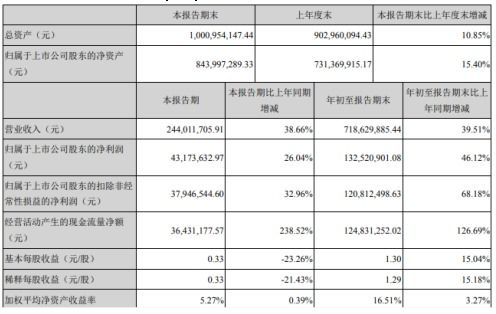 萬興科技前三季度凈利潤激增46.12%至1.33億元，消費(fèi)類軟件銷售成核心驅(qū)動力
